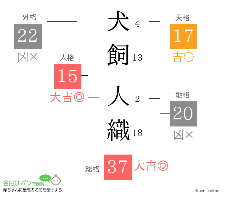 犬飼 人織さんの姓名判断結果
