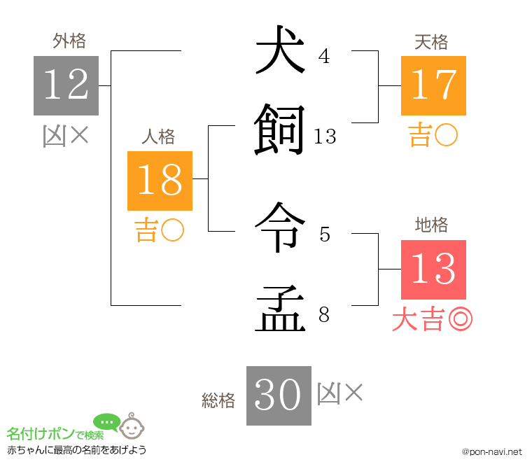 犬飼 令孟さんの姓名判断結果