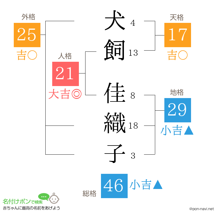 犬飼 佳織子さんの姓名判断結果