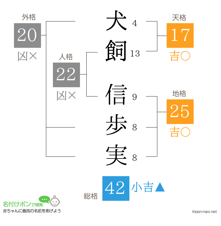 犬飼 信歩実さんの姓名判断結果