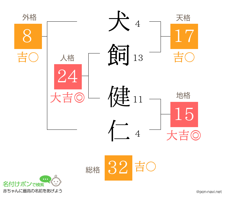 犬飼 健仁さんの姓名判断結果