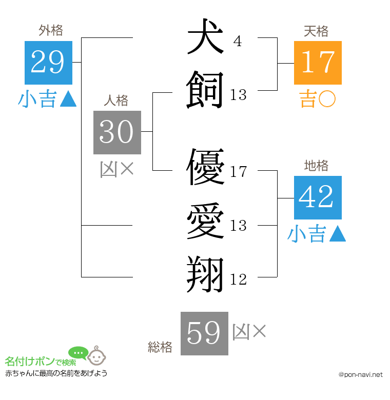 犬飼 優愛翔さんの姓名判断結果