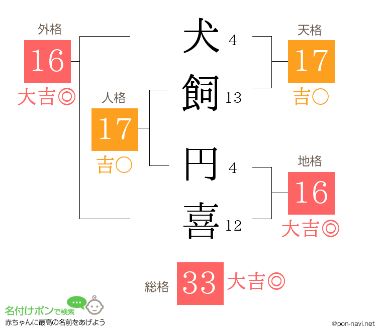 犬飼 円喜さんの姓名判断結果