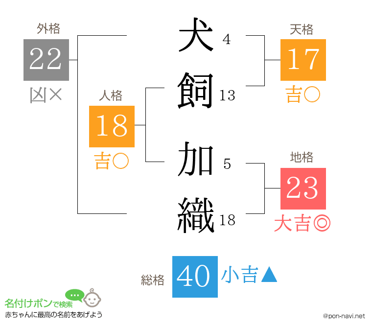 犬飼 加織さんの姓名判断結果