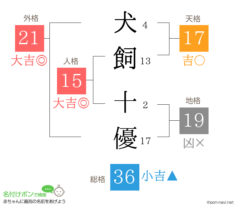 犬飼 十優さんの姓名判断結果
