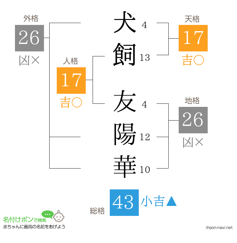 犬飼 友陽華さんの姓名判断結果