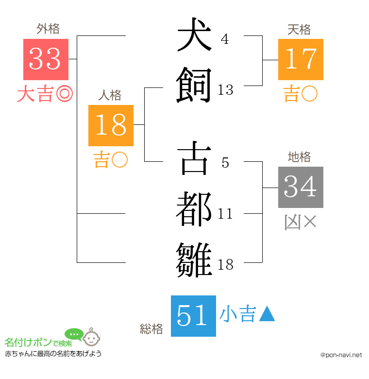 犬飼 古都雛さんの姓名判断結果
