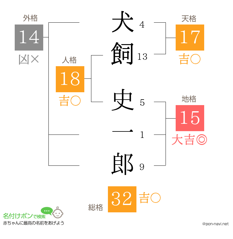 犬飼 史一郎さんの姓名判断結果