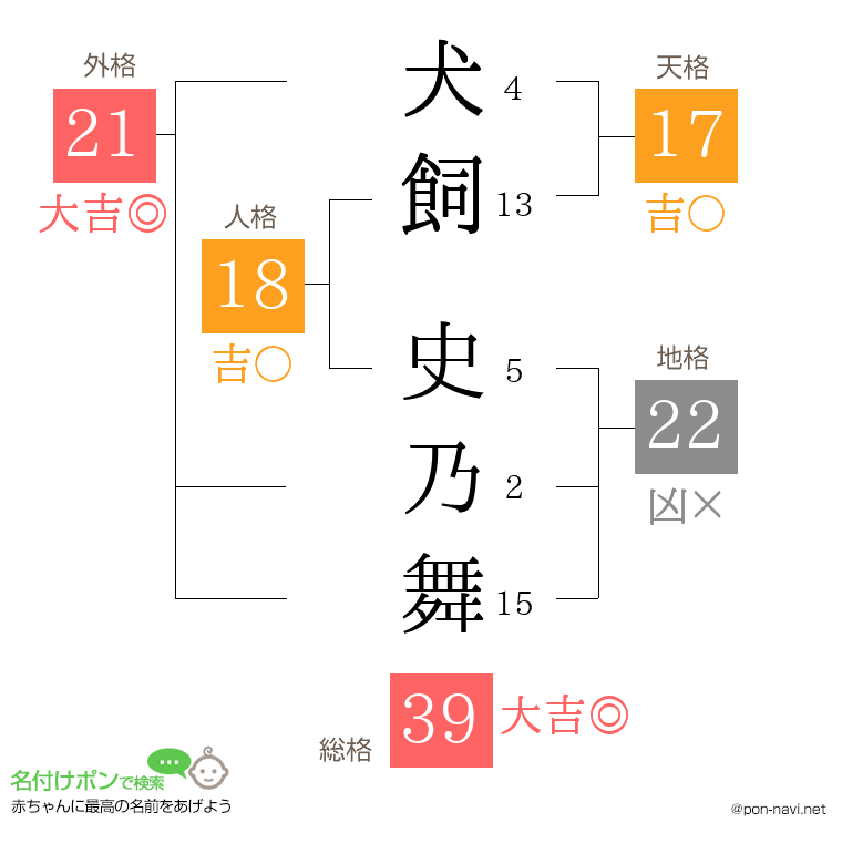 犬飼 史乃舞さんの姓名判断結果