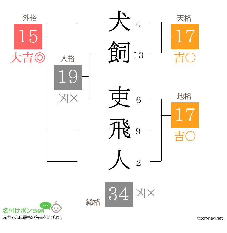 犬飼 吏飛人さんの姓名判断結果