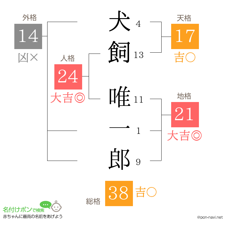 犬飼 唯一郎さんの姓名判断結果