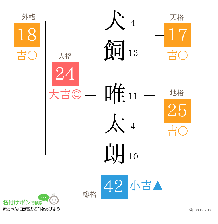 犬飼 唯太朗さんの姓名判断結果