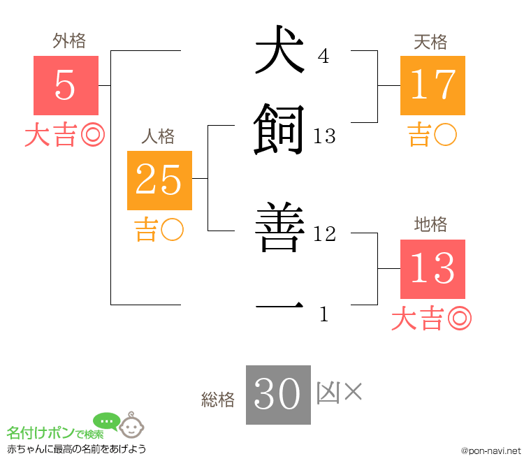 犬飼 善一さんの姓名判断結果