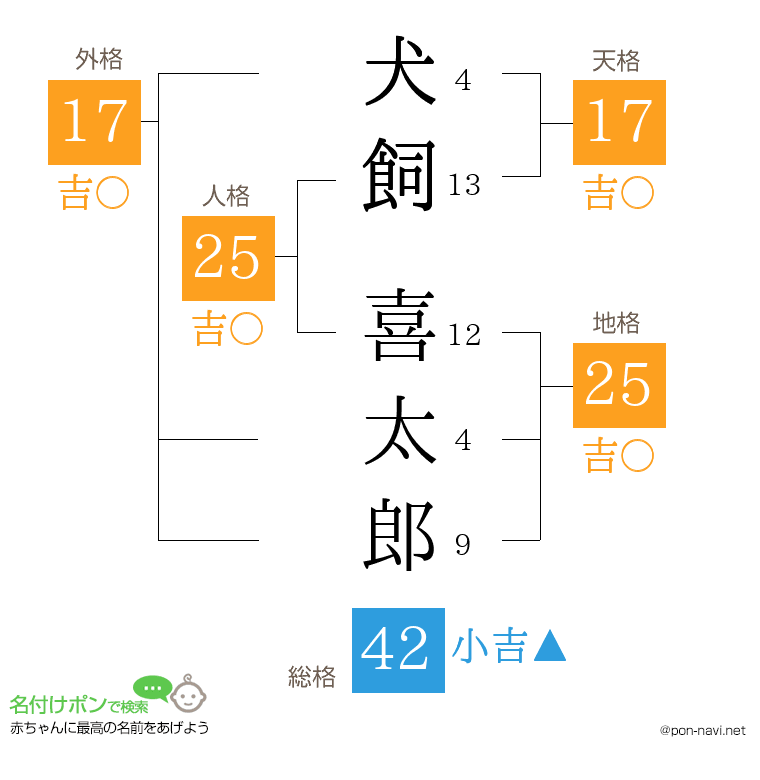 犬飼 喜太郎さんの姓名判断結果