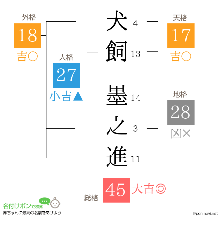 犬飼 墨之進さんの姓名判断結果