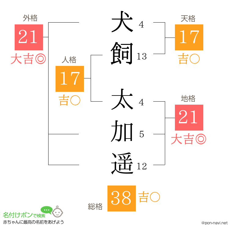 犬飼 太加遥さんの姓名判断結果