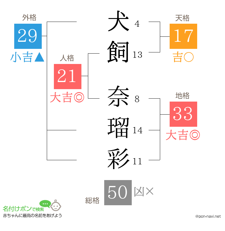 犬飼 奈瑠彩さんの姓名判断結果