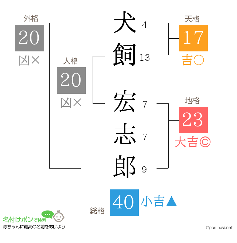 犬飼 宏志郎さんの姓名判断結果