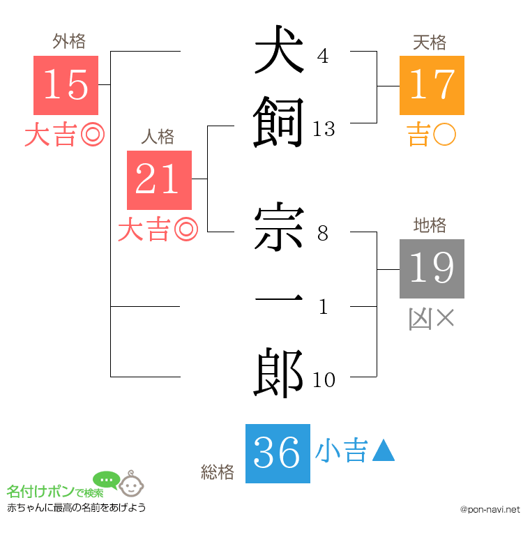 犬飼 宗一郞さんの姓名判断結果