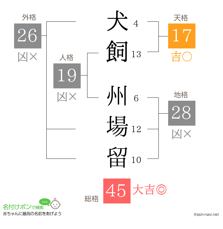 犬飼 州場留さんの姓名判断結果