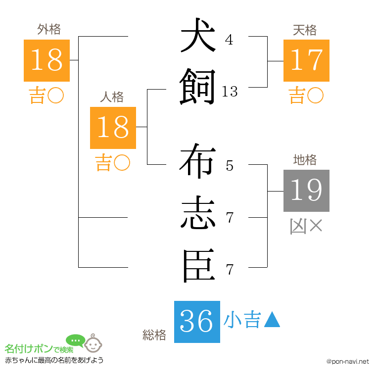 犬飼 布志臣さんの姓名判断結果