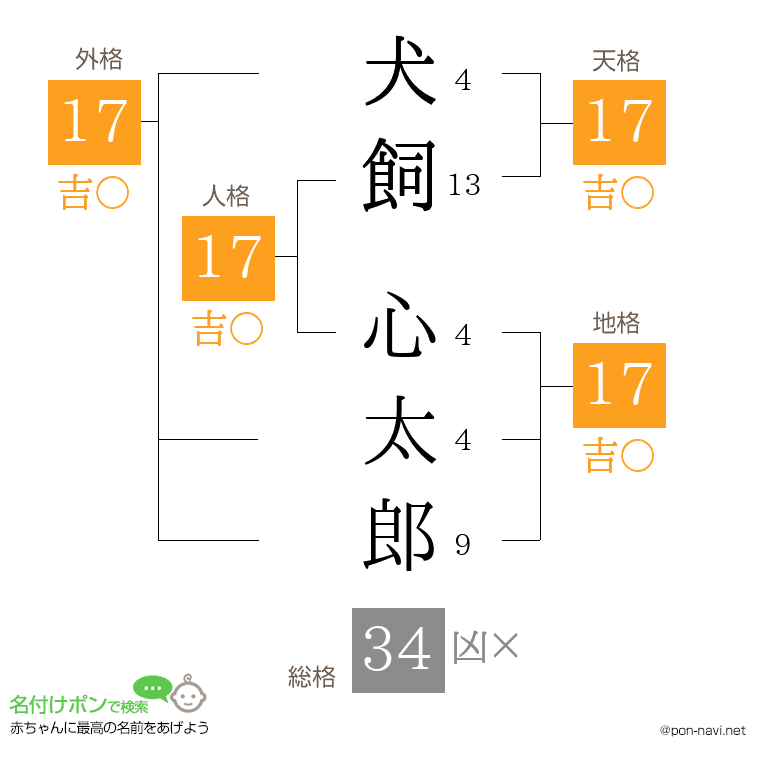 犬飼 心太郎さんの姓名判断結果