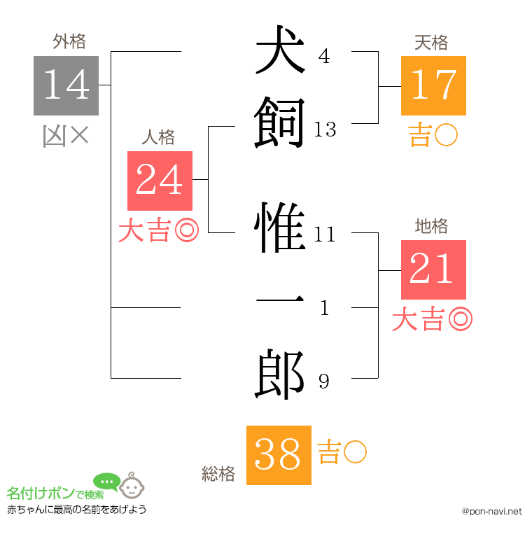 犬飼 惟一郎さんの姓名判断結果