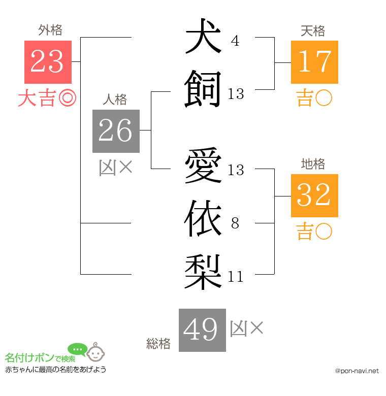 犬飼 愛依梨さんの姓名判断結果