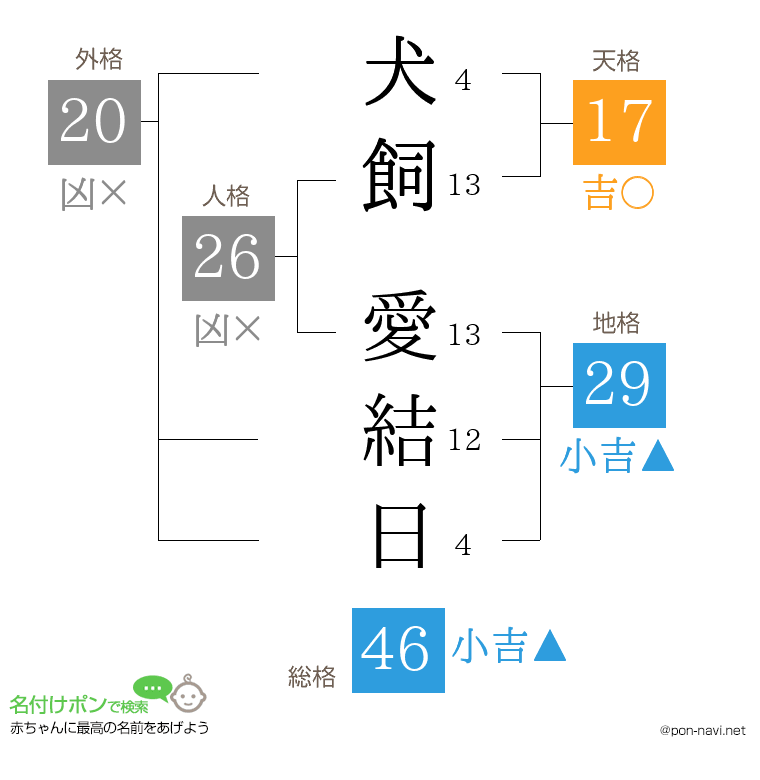 犬飼 愛結日さんの姓名判断結果