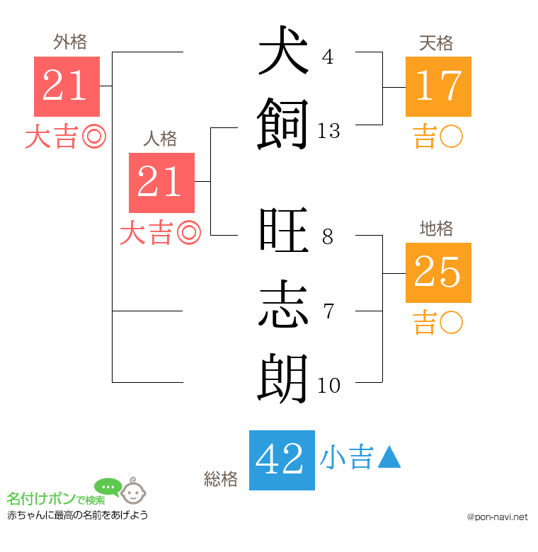 犬飼 旺志朗さんの姓名判断結果