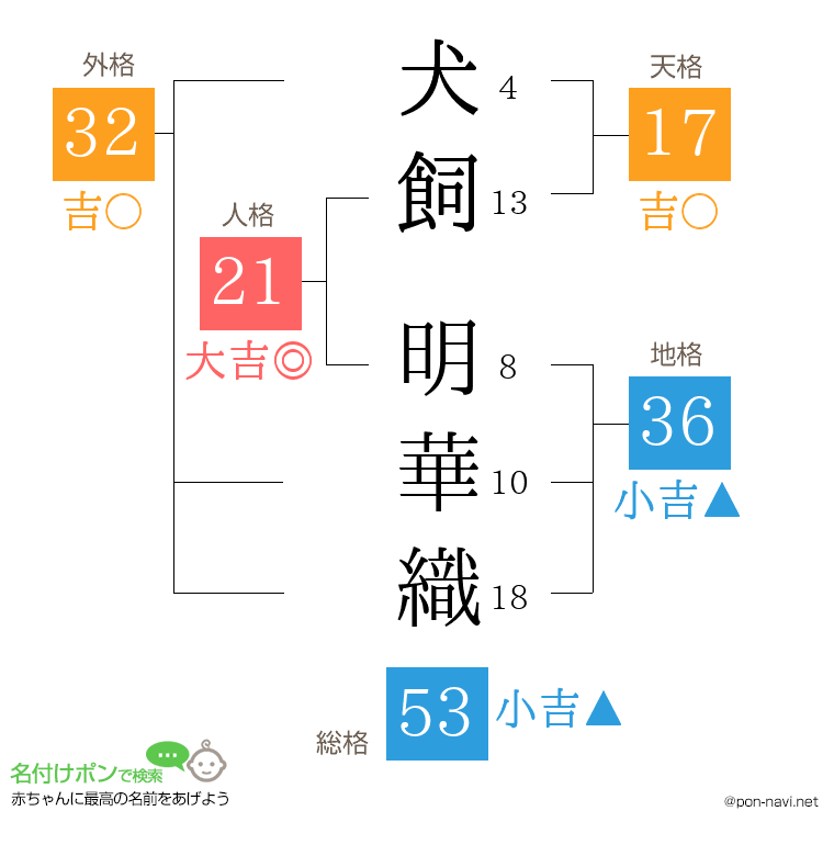 犬飼 明華織さんの姓名判断結果