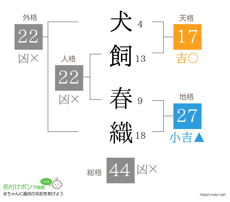 犬飼 春織さんの姓名判断結果