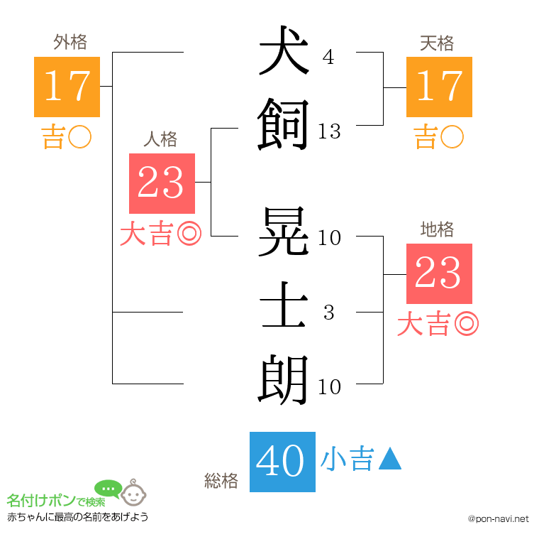 犬飼 晃士朗さんの姓名判断結果