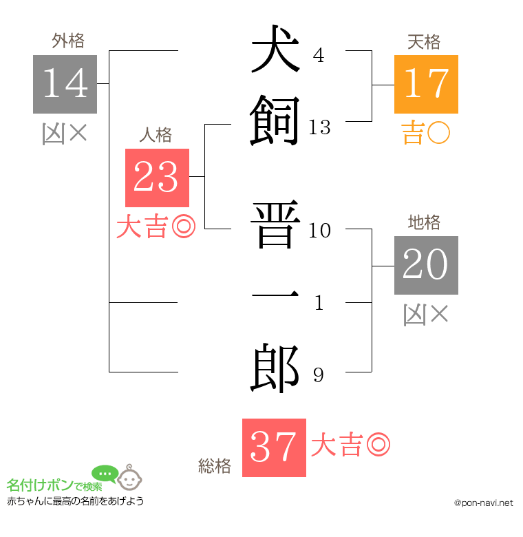 犬飼 晋一郎さんの姓名判断結果