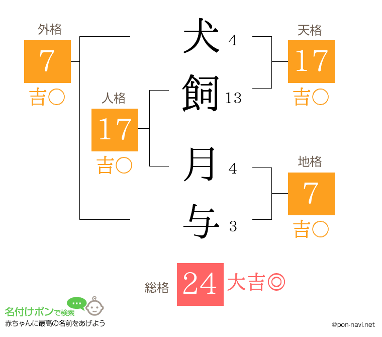 犬飼 月与さんの姓名判断結果