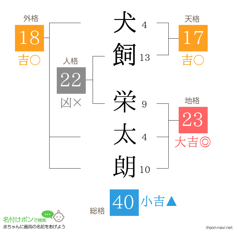 犬飼 栄太朗さんの姓名判断結果