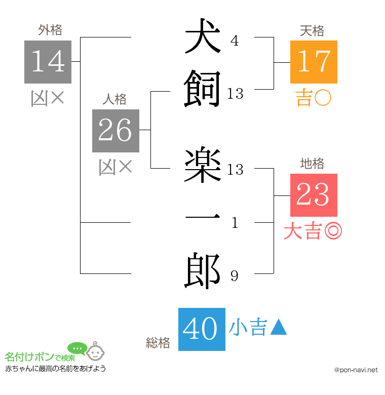 犬飼 楽一郎さんの姓名判断結果