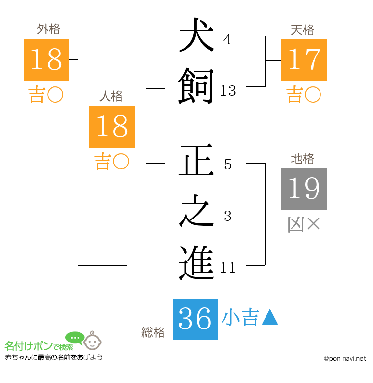 犬飼 正之進さんの姓名判断結果
