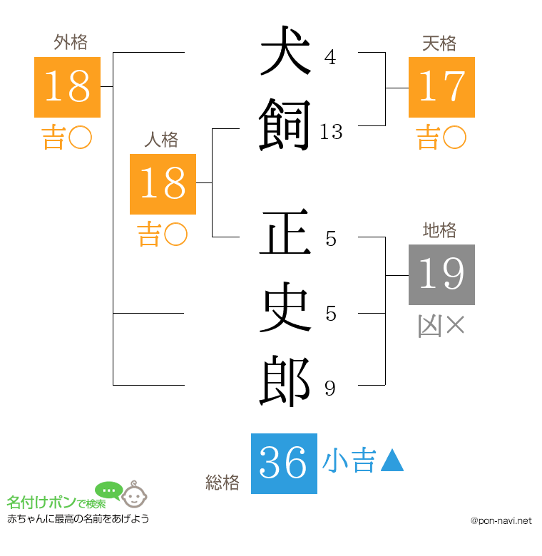 犬飼 正史郎さんの姓名判断結果