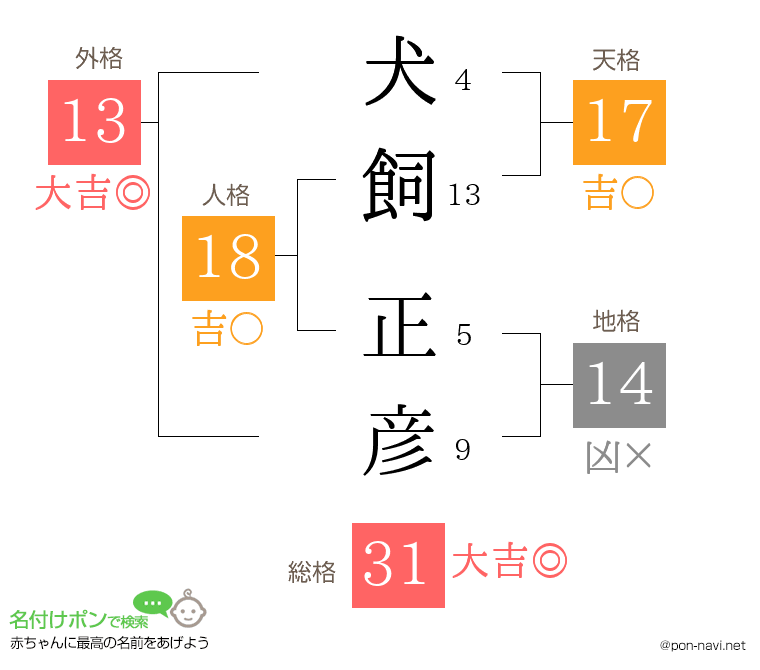 犬飼 正彦さんの姓名判断結果