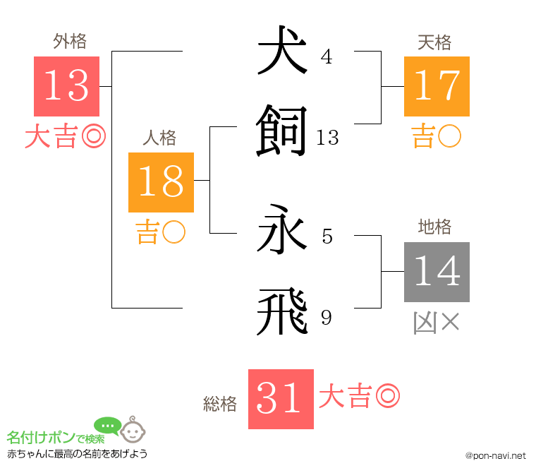 犬飼 永飛さんの姓名判断結果