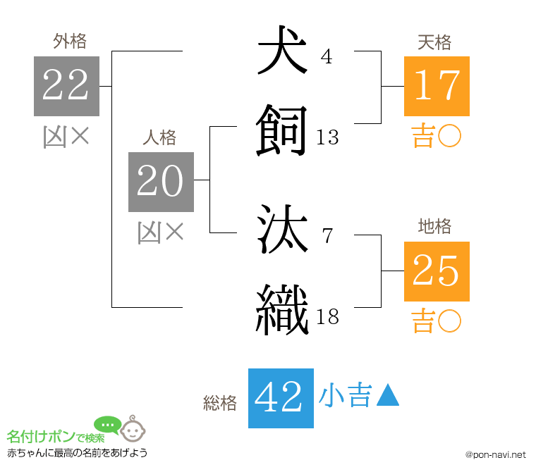 犬飼 汰織さんの姓名判断結果