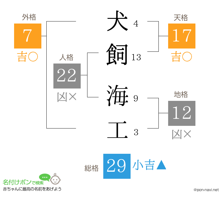 犬飼 海工さんの姓名判断結果