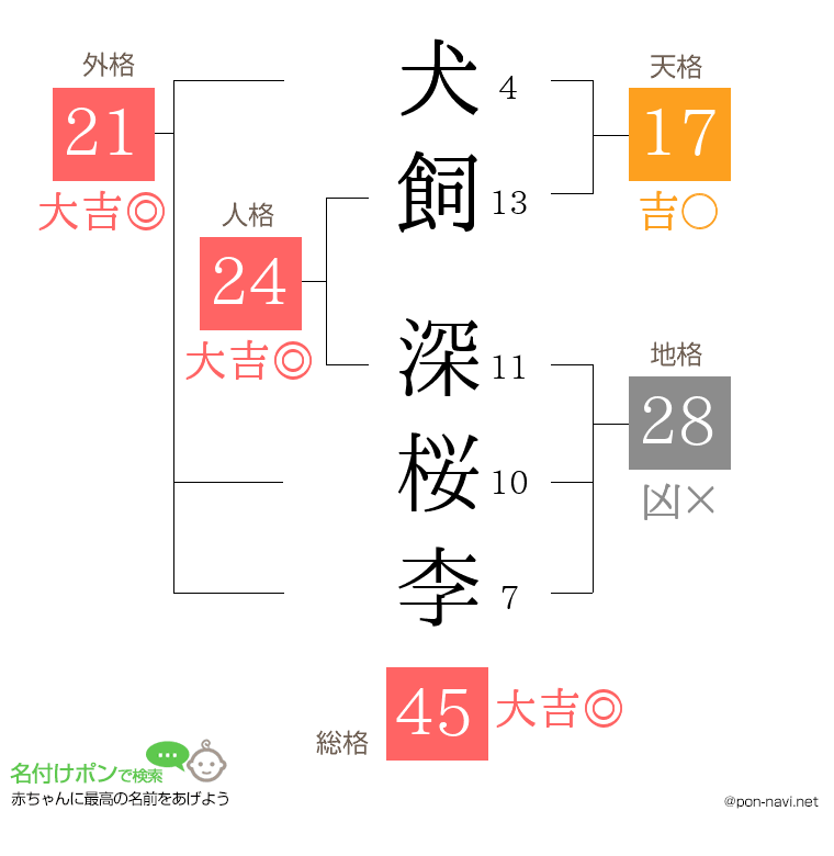 犬飼 深桜李さんの姓名判断結果