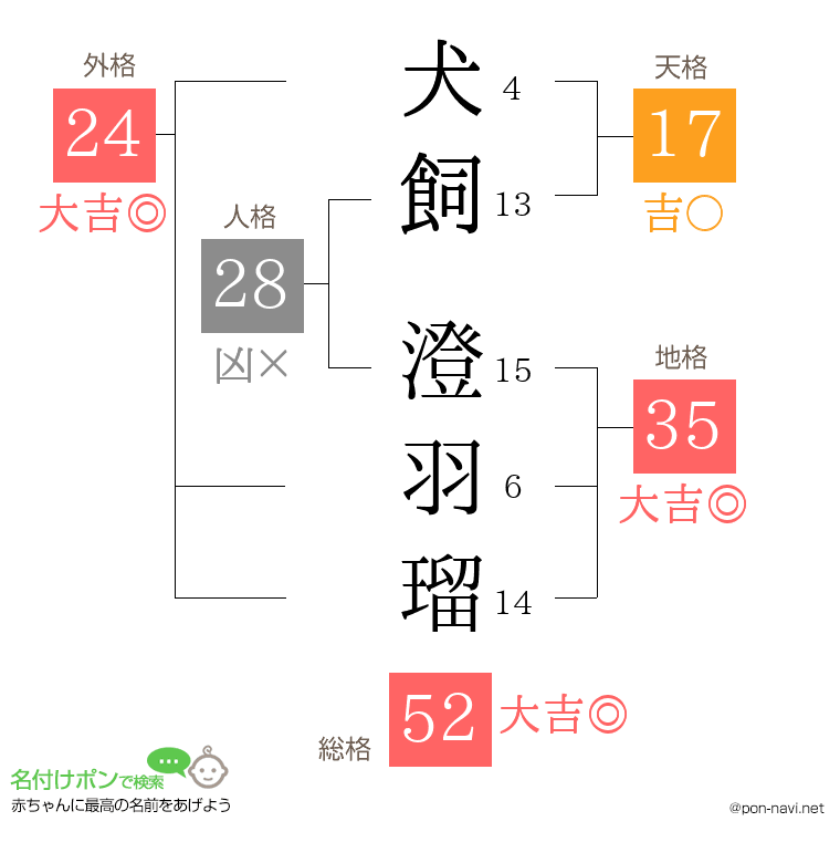 犬飼 澄羽瑠さんの姓名判断結果