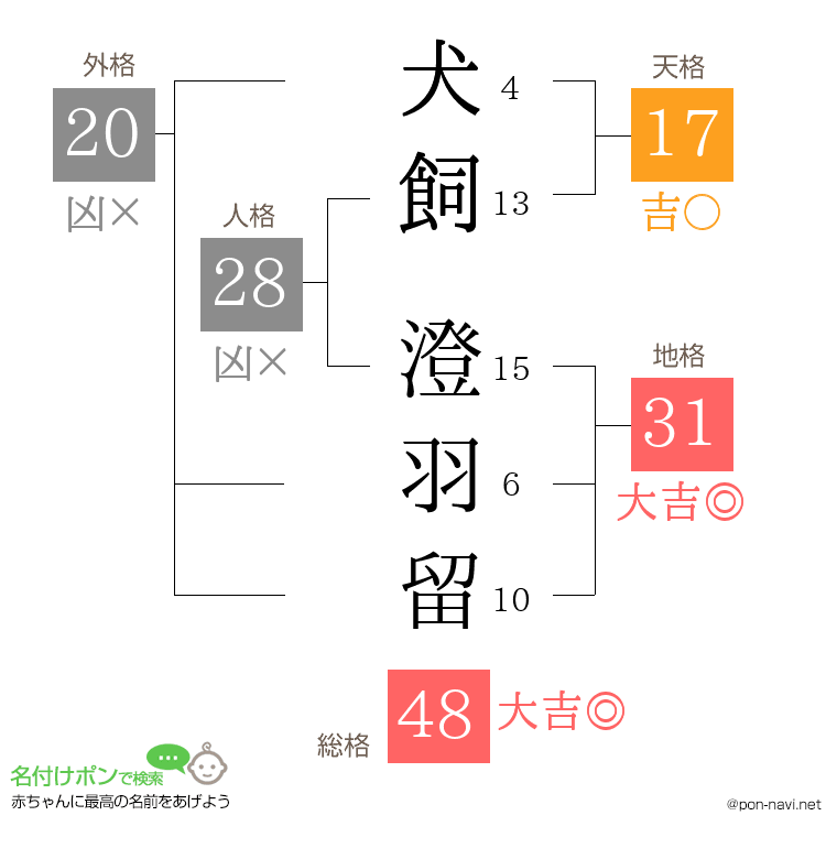 犬飼 澄羽留さんの姓名判断結果