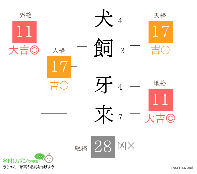 犬飼 牙来さんの姓名判断結果