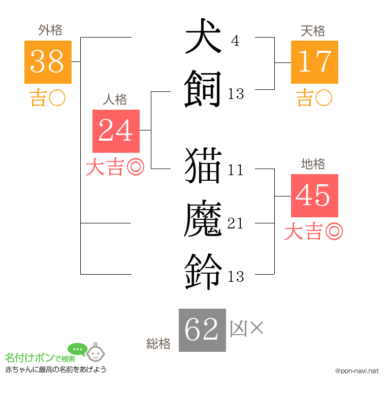 犬飼 猫魔鈴さんの姓名判断結果