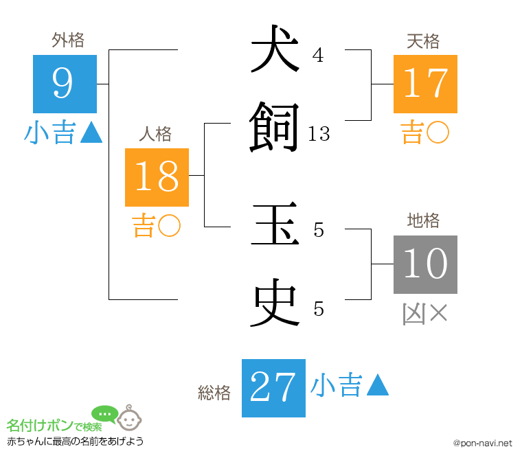 犬飼 玉史さんの姓名判断結果