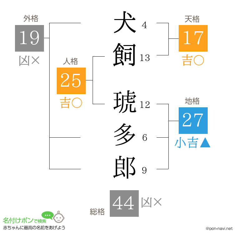 犬飼 琥多郎さんの姓名判断結果